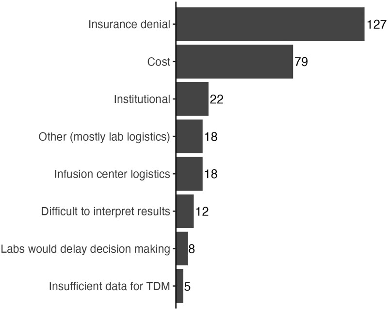 Therapeutic Drug Monitoring in Pediatric Inflammatory Bowel Disease: A Nationwide Survey of Anti-TNF Therapy Practices, Attitudes, and Barriers.