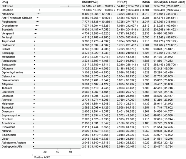 Drug-induced pulmonary edema: a real-world pharmacovigilance study using the FDA Adverse Event Reporting System (FAERS).