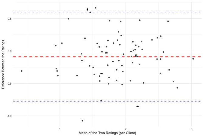 The Borderline Symptom List-Interview: development and psychometric evaluation of an observer-based instrument for assessing symptom severity in borderline personality disorder.