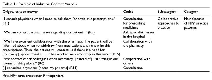 Nurse Practitioners' Practice Patterns in Primary Care in Finland: A Descriptive Qualitative Study.