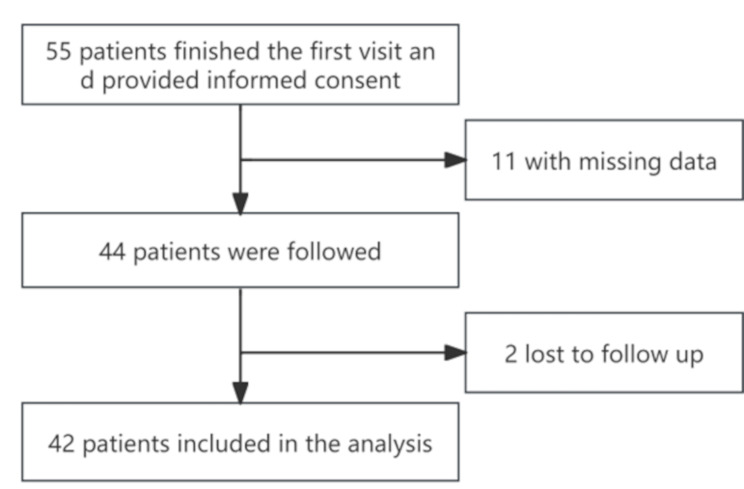 Clinical characteristics and prognosis of patients with chronic recurrent multifocal osteomyelitis based on cluster analysis: a 6-year cohort study.