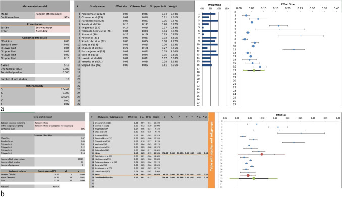 The Prevalence of Gastric Atrophy in Western and Northern European Populations: A Systematic Review and Meta-Analysis.