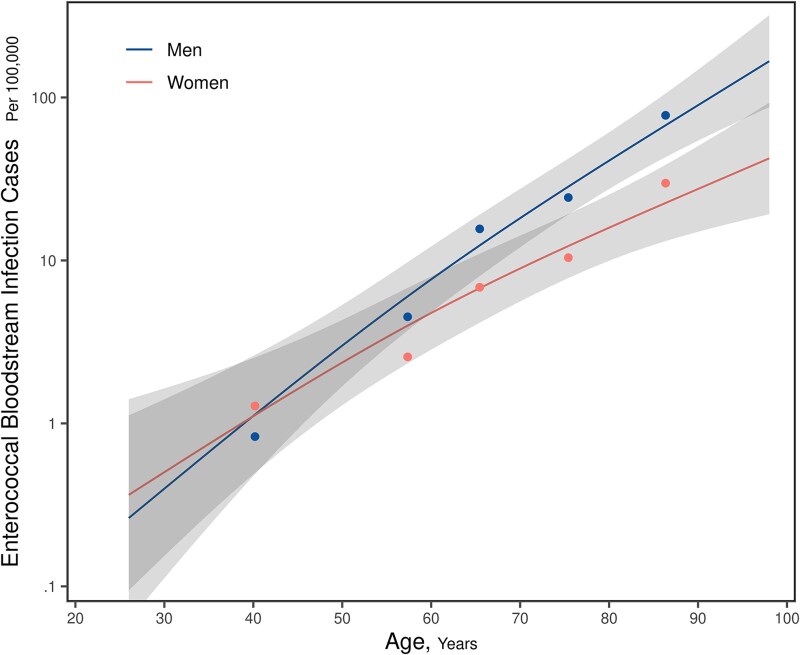A 5-Year Epidemiological Study of Monomicrobial Enterococcal Bloodstream Infection in a Population-Based Cohort.