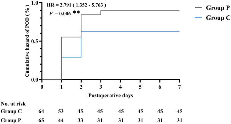Effect of Ciprofol on Postoperative Cognitive Function in Patients Undergoing Cardiac Surgery with Cardiopulmonary Bypass: A Prospective, Randomized, Controlled Trial.