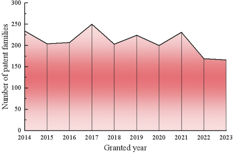 The global patent landscape of the drugs for treating Alzheimer's disease from 2014-2023.