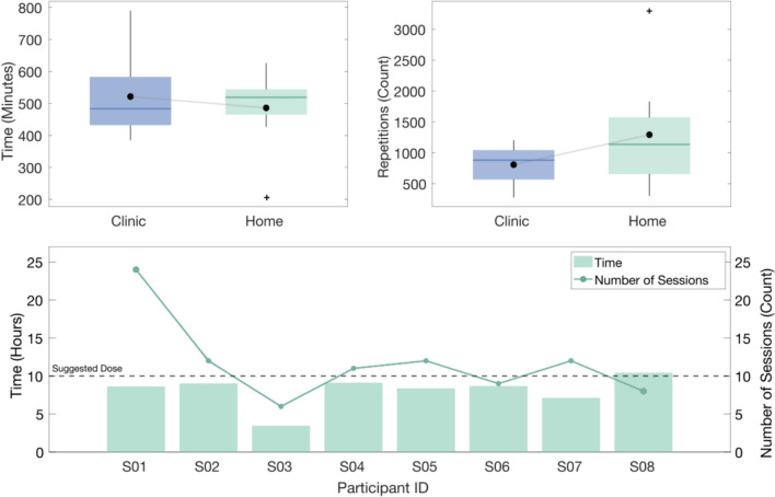 Feasibility of post-stroke hand rehabilitation supported by a soft robotic hand orthosis in-clinic and at-home.