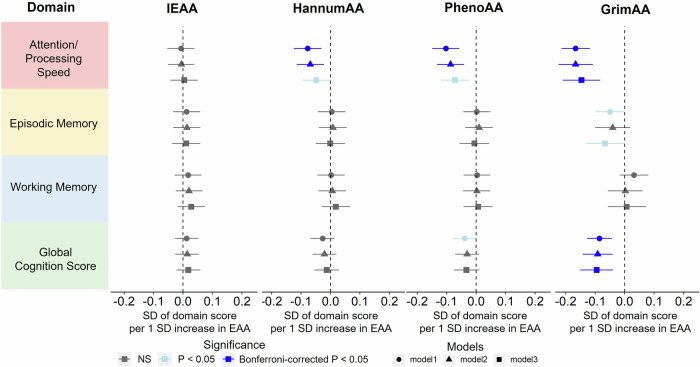 Epigenetic age acceleration and midlife cognition: joint evidence from observational study and Mendelian randomization.
