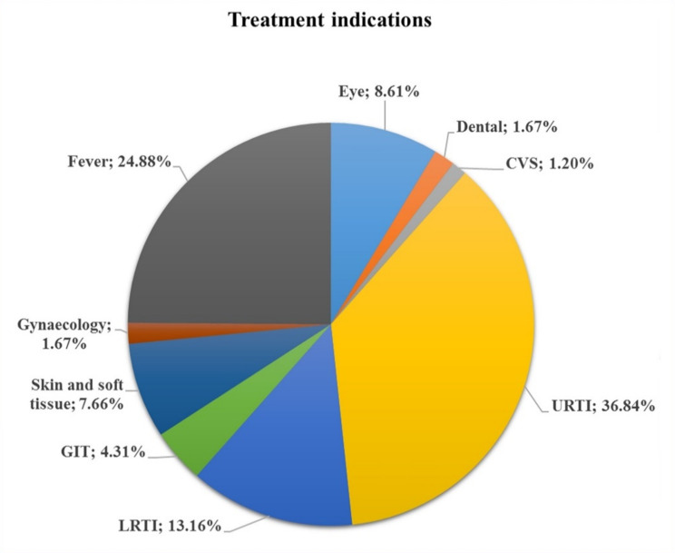 Assessing patients' knowledge immediately after obtaining the antibacterial drug azithromycin: a community pharmacy-based cross-sectional study.