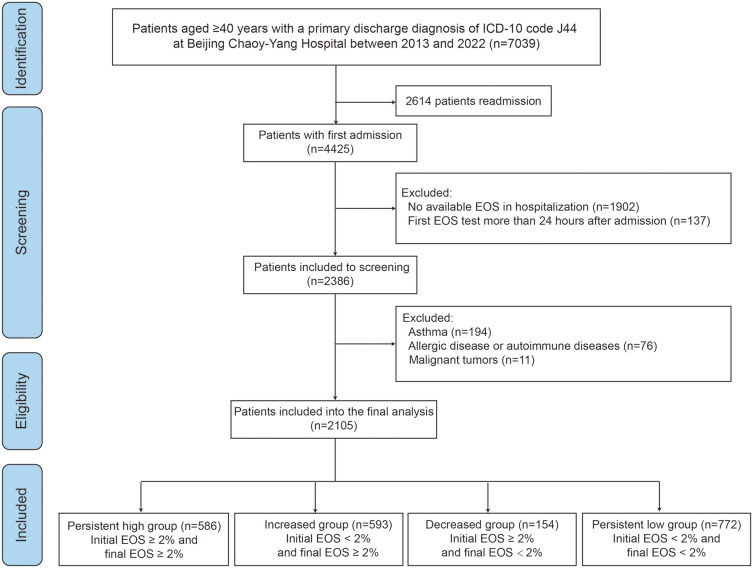 Blood Eosinophil Stability Predicts Clinical Outcomes in Hospitalized Patients with Acute Exacerbations of COPD.