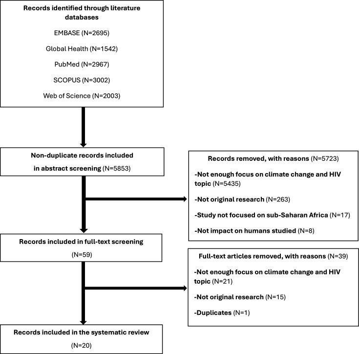 Exploring the associations of weather and climate with HIV in sub-Saharan Africa: a systematic review.