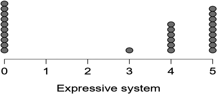Profiling Language Skills in Minimally Verbal Autism: Findings From Greek-Speaking Preschoolers.