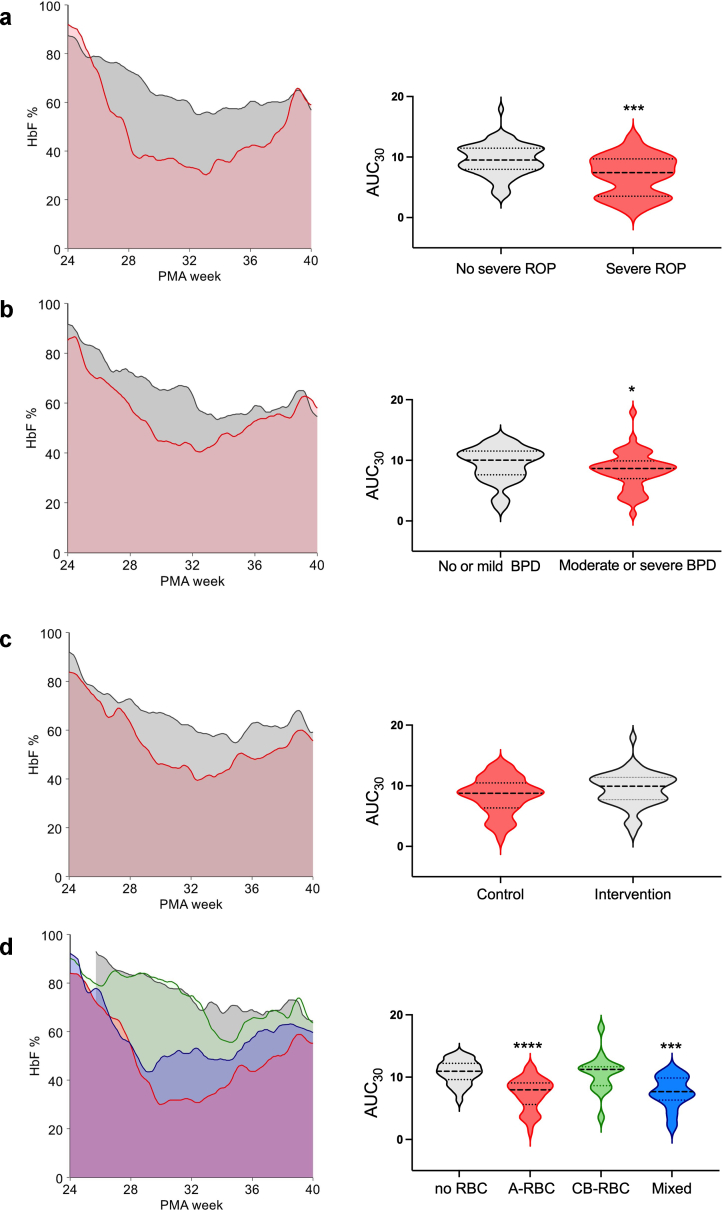 Cord red blood cell transfusions for severe retinopathy in preterm neonates in Italy: a multicenter randomized controlled trial.