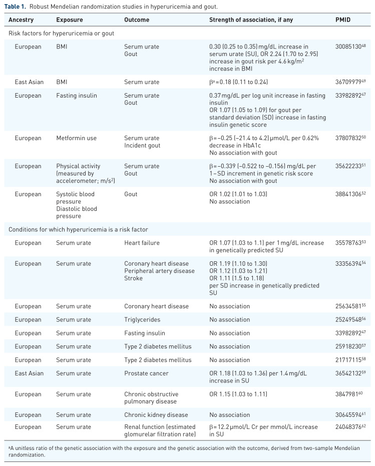 The genetics of gout: translation into clinical practice.