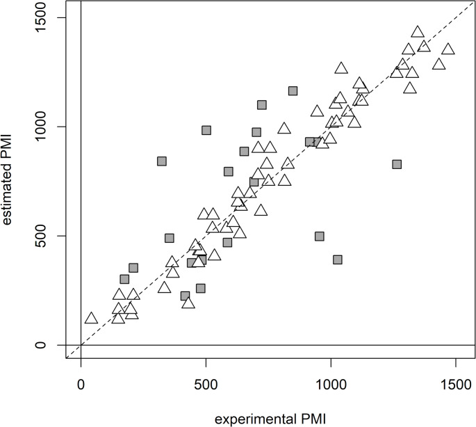 Translating metabolomic evidence gathered from an animal model to a real human scenario: the post-mortem interval issue.