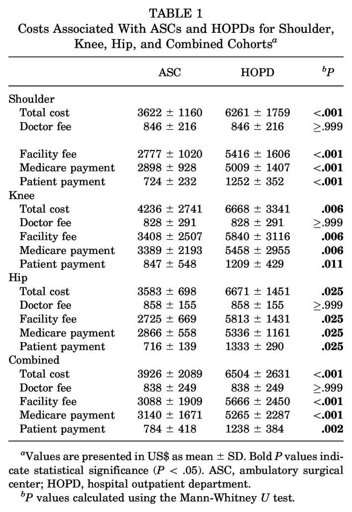 Cost Comparison of Sports Medicine Procedures in Ambulatory Surgery Centers Versus Hospital Outpatient Departments for Medicare Recipients.