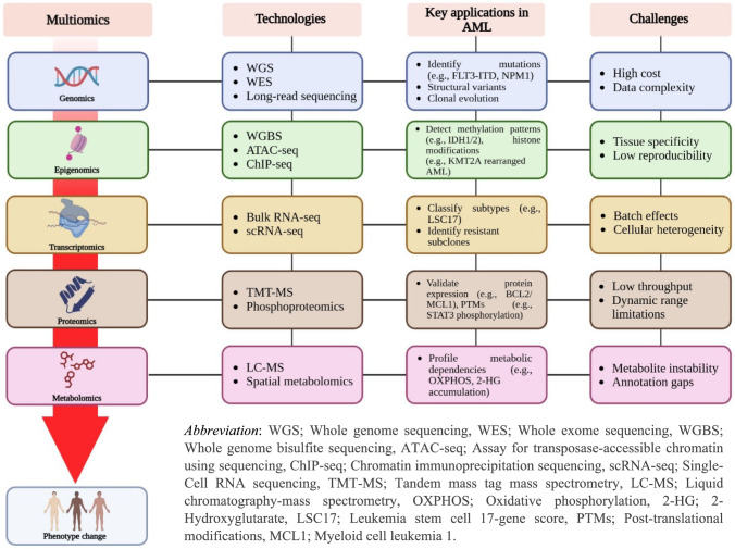 Integrating multi-omics approaches in acute myeloid leukemia (AML): Advancements and clinical implications.
