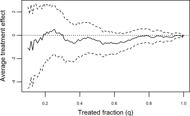 Heterogeneity in Effects of Automated Results Feedback After Online Depression Screening: Secondary Machine-Learning Based Analysis of the DISCOVER Trial.