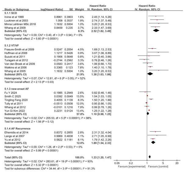 Depression and Risk of Sudden Cardiac Death and Arrhythmias: A Systematic Review and Meta-Analysis.