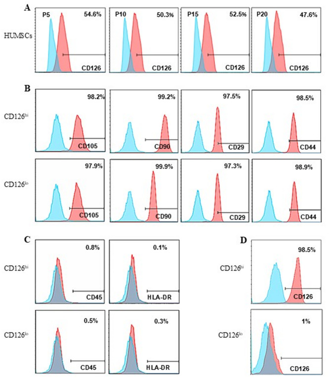 CD126<sup>hi</sup> umbilical cord mesenchymal stem cells sensitive to IL-6 ameliorate inflammatory bowel disease by producing TGF-β1.