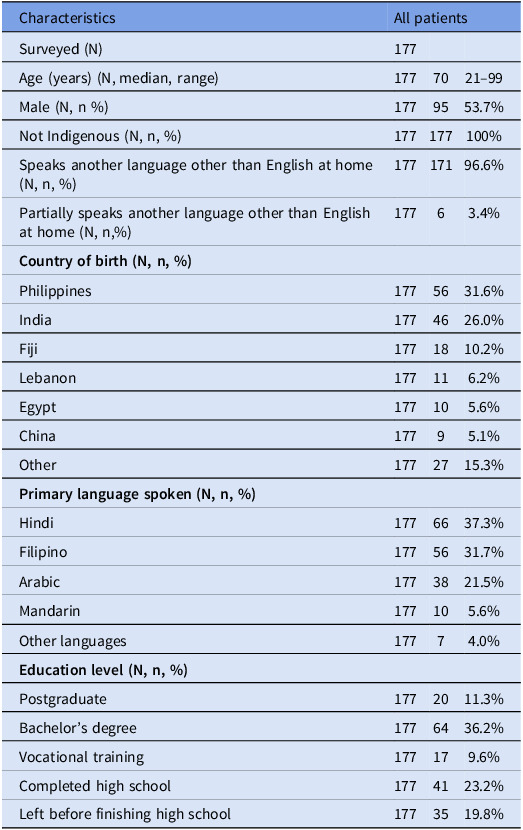 Antibiotic awareness: exploring knowledge among culturally and linguistically diverse patients.