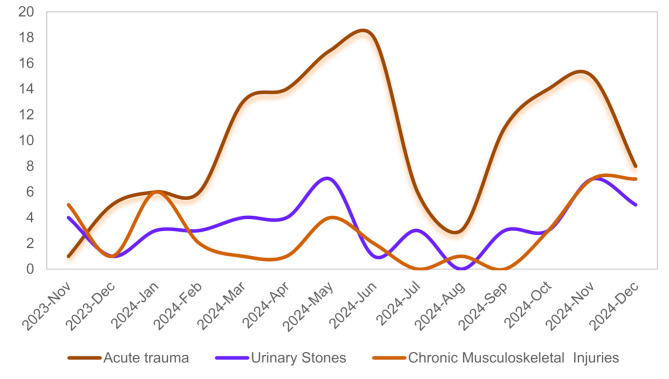 Survey on the disease spectrum of Chinese patients at the outpatient clinic of the 30th Chinese medical aid team in Guinea.