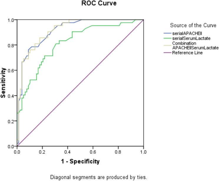 Prognostic value of the combination of serial APACHE II with serum lactate for predicting post-operative mortality in gastrointestinal perforation peritonitis: a prospective cohort study.