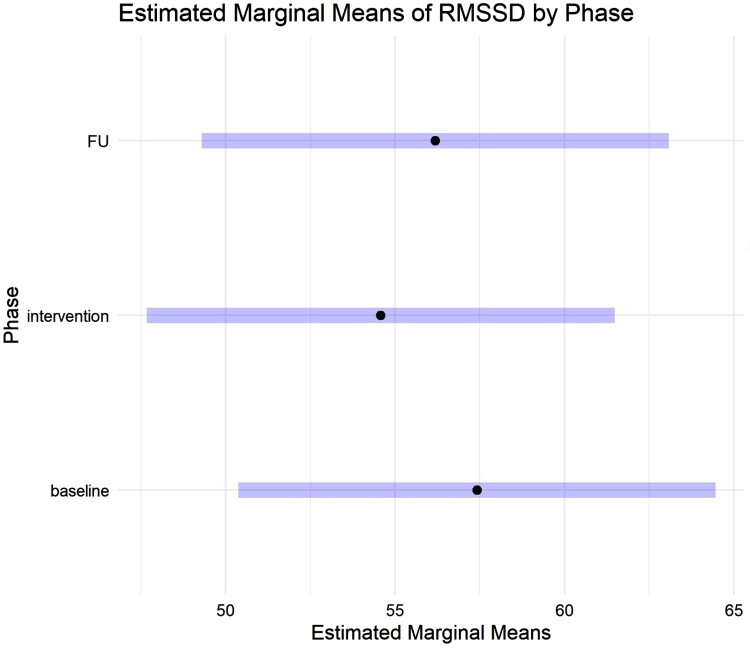 The influence of smartphone reduction on heart rate variability: a secondary analysis from a randomised controlled trial.