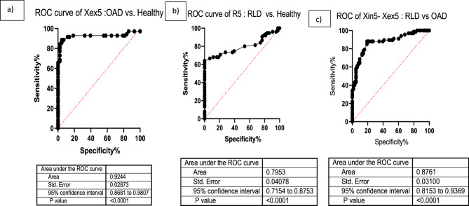 The intra-breath changes of reactance at low frequency in impulse oscillometry: differentiating obstructive airway disease and Interstitial Lung Disease.