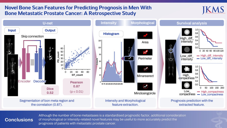 Novel Bone Scan Features for Predicting Prognosis in Men With Bone Metastatic Prostate Cancer: A Retrospective Study.
