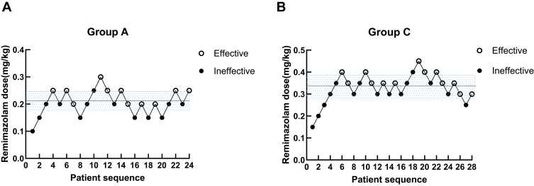 Low-Dose Alfentanil Effectively Reduces the ED50 of Remimazolam for Loss of Consciousness in Pediatric Patients Undergoing General Anesthesia: A Study Using Up-and-Down Sequential Allocation Method.