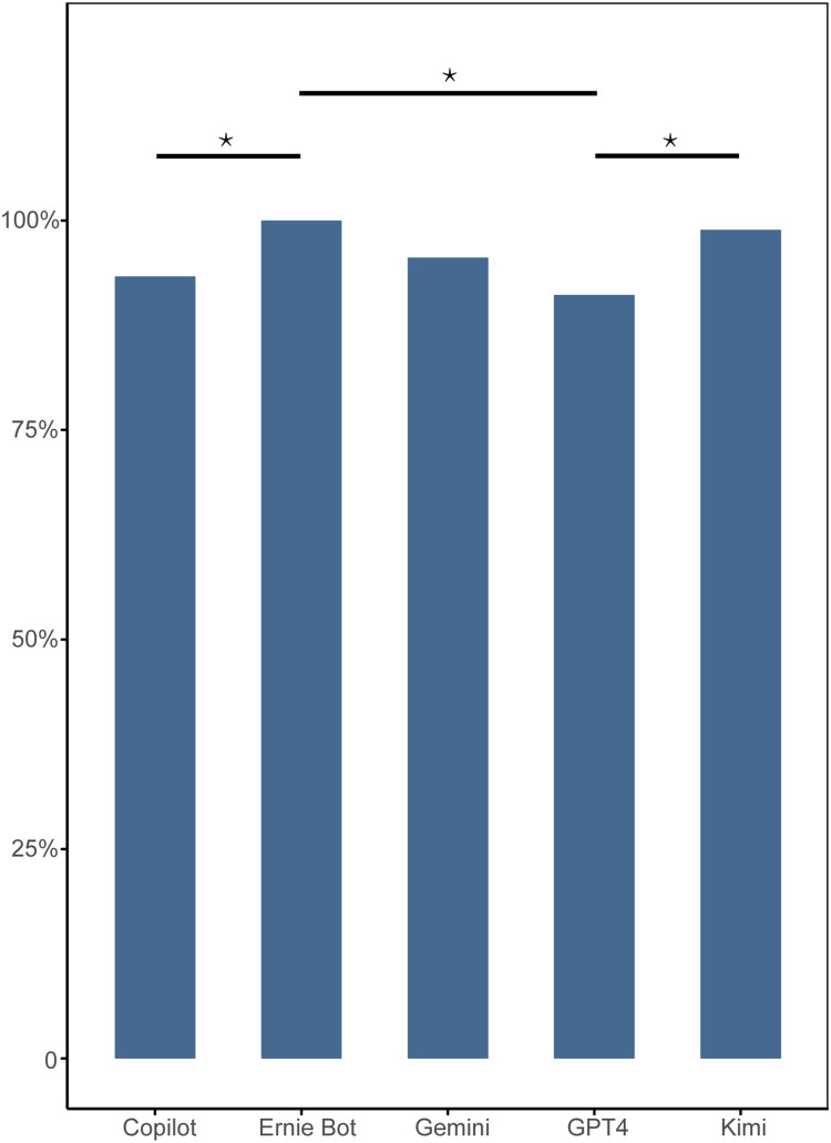 A Comparative Study of Five Large Language Models' Response for Liver Cancer Comprehensive Treatment.