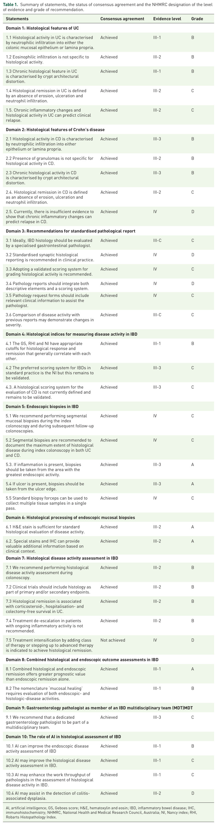 Asia Pacific association of gastroenterology consensus statements on histopathological evaluation of inflammatory bowel diseases.