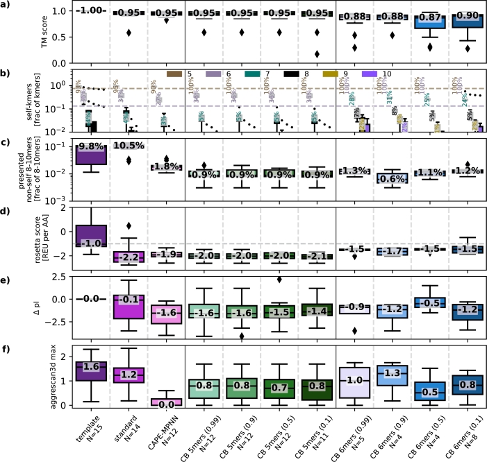 A novel decoding strategy for ProteinMPNN to design with less visibility to cytotoxic T-lymphocytes.