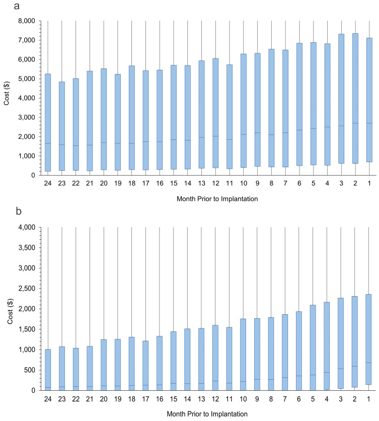 Healthcare Utilization and Cost in the Two Years Before Neuromodulation Implantation Among Medicaid Enrollees with Drug-Resistant Epilepsy.