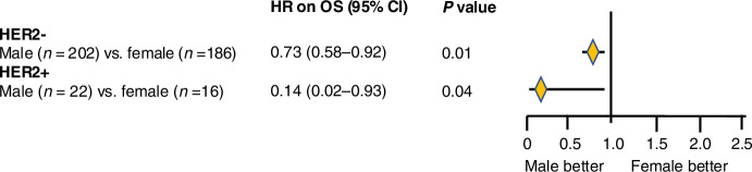 Sex disparity in survival outcomes of advanced gastric adenocarcinoma.