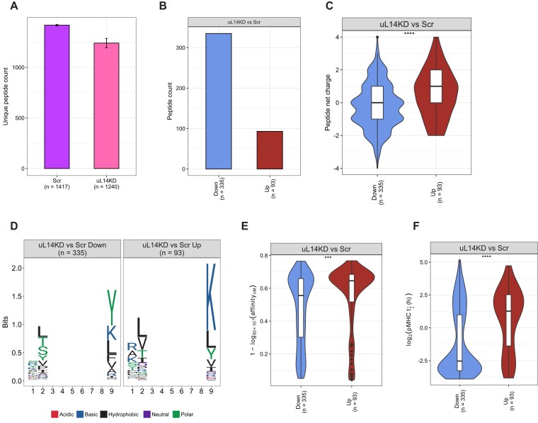 Loss of ribosomal protein uL14 enables tumor escape from T cell immunosurveillance.