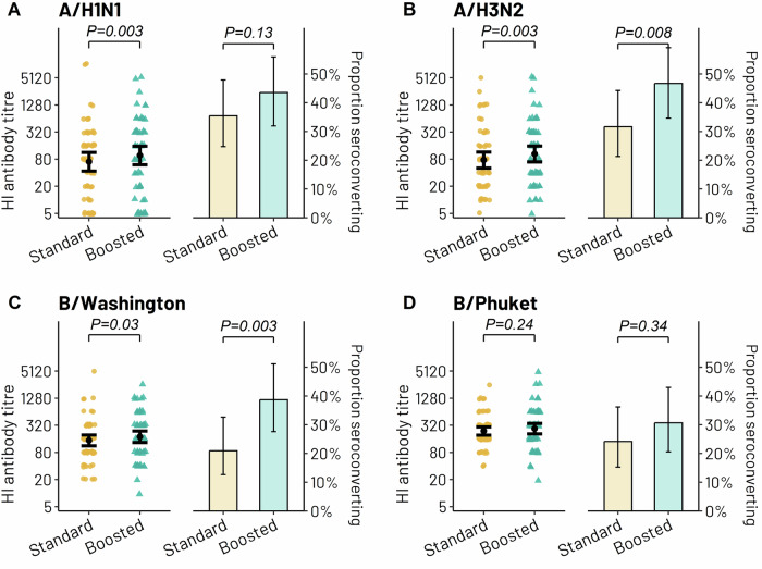 Boosting the influenza vaccine schedule in children with cancer: a prospective open-label study.