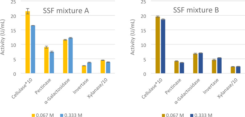 Real-time pH and temperature monitoring in solid-state fermentation reveals culture physiology and optimizes enzyme harvesting for tailored applications.