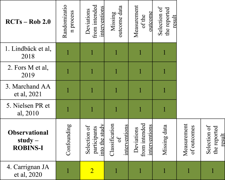 Does preoperative physical therapy/prehabilitation affect outcome or complications after surgery for lumbar disc herniation? A systematic review.