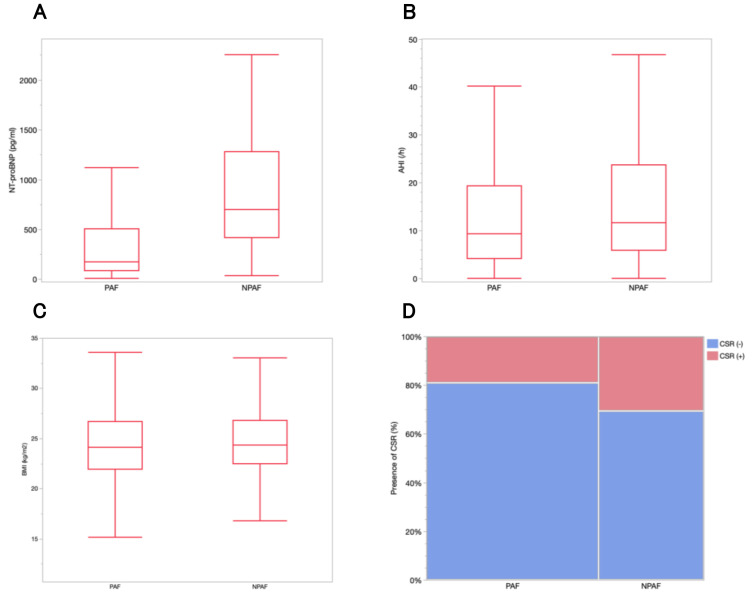 Prevalence of Sleep-Disordered Breathing and Cheyne-Stokes Respiration in Patients With Atrial Fibrillation.