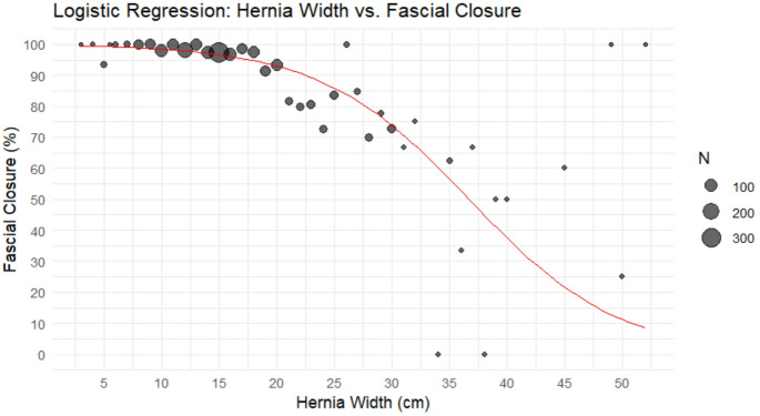 Predicting fascial non-closure in ventral hernia repair with transversus abdominis release: risk factors, clinical outcomes, and implications for surgical planning.