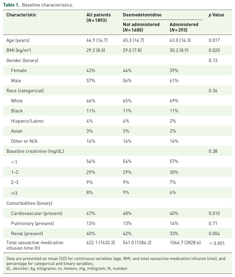 The effects of Dexmedetomidine on Recovery from Acute KIdney INjury (DRAIN): a single-center retrospective review using the Medical Information Mart for Intensive Care, fourth edition (MIMIC-IV).