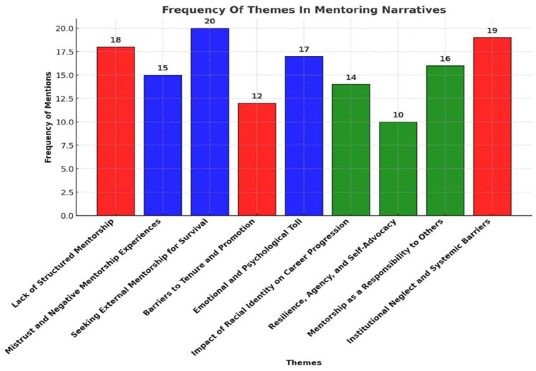From Bedside to Classroom: An Autoethnography of the Mentoring Experiences of BIPOC Nurse Faculty from Transition to Tenure and Promotion.