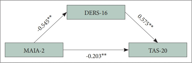 The Effect Emotion Regulation Difficulties on Interoceptive Awareness and Alexithymia: An Example of Consultation-Liaison Psychiatry.