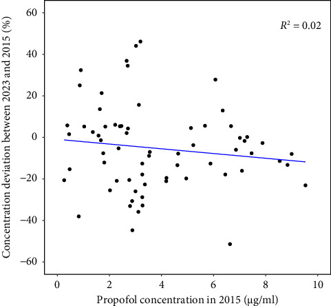Determination of the Long-Term Stability of Propofol in Human Plasma Frozen for Eight Years and Quantified by UHPLC-MS/MS.