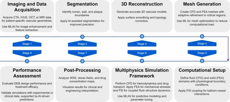 Computational modeling of drug-eluting balloons in peripheral artery disease: Mechanisms, optimization, and translational insights.