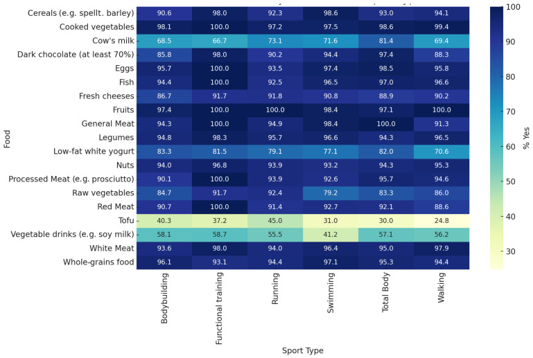 Sport Participation and Gender Differences in Dietary Preferences: A Cross-Sectional Study in Italian Adults.
