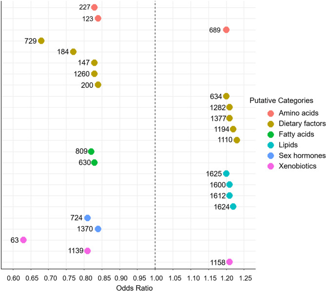 Pre-diagnostic serum metabolome and breast cancer risk: a nested case-control study.