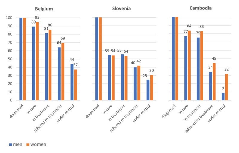 Hypertension Cascade Across Three Healthcare Systems and in Relation to the Level of Implementation of the Integrated Care Package.