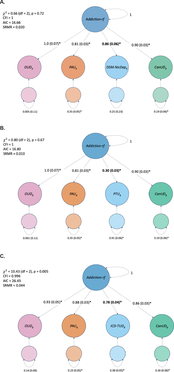 Multi-ancestral genome-wide association study of clinically defined nicotine dependence reveals strong genetic correlations with other substance use disorders and health-related traits.